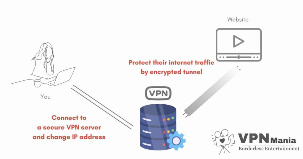 Explain image using a VPN