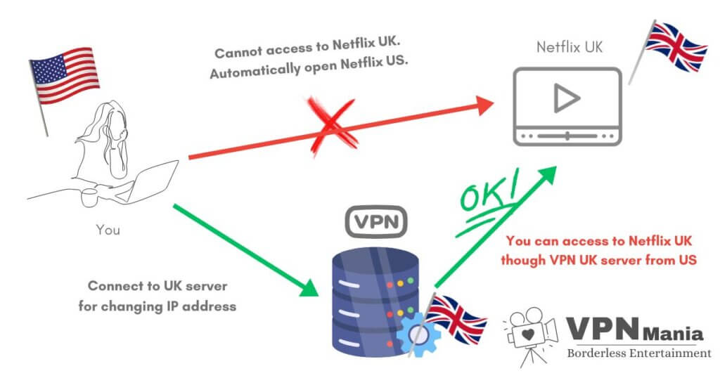 Explaining how to watch Harry Potter Movies on Netflix With VPN