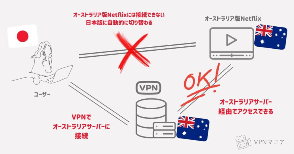 VPNで海外版Netflixにして魔女の宅急便を見る
