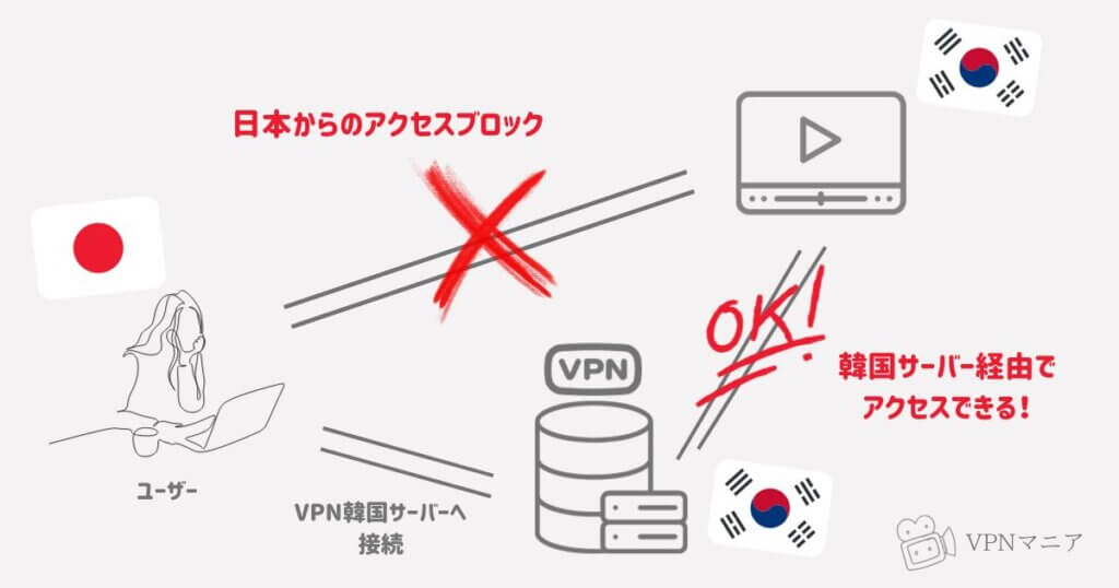VPNがあれば韓国MBCを日本から見れる仕組み