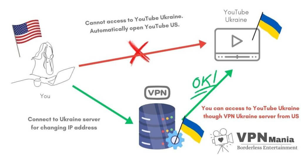 contract youtube premium via Ukraine with VPN