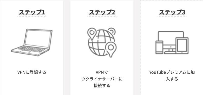 YouTubeプレミアムをウクライナ経由で安く契約するにはVPNが必要！